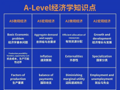 A-Level经济学到底学什么？A-Level经济学的难点在哪？