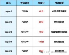 三大考试局ALevel物理核心考点，从零基础到A*
