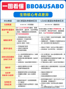 国际生物竞赛USABO和BBO竞赛怎么选？一文讲清楚生物竞赛！