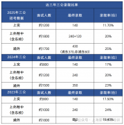 上海三公是什么学校？如何拿到名额？