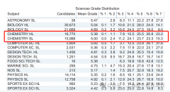 IB化学学习难点有哪些？附IB化学培训课程