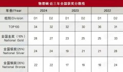 国际物理领域TOP赛事，物理碗（Physics Bowl）已拉开帷幕！