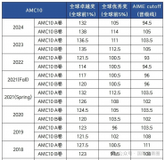 2025年AMC10/12出分了，查分网址在这里！