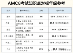 AMC8数学竞赛是什么？一文详细介绍！（AMC8历年真题可领取！）