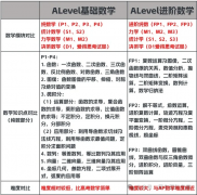 Alevel数学考试内容有哪些？Alevel数学难度有多大?