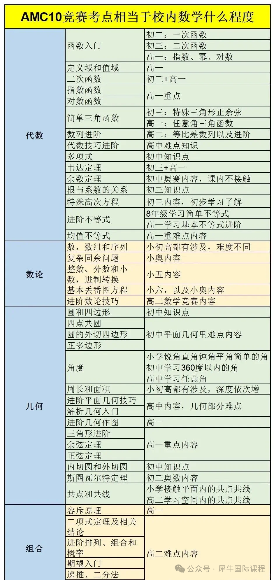 AMC10相当于国内数学什么水平?适合几年级?附AMC10竞赛辅导课程