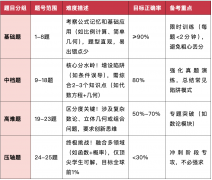 AMC10竞赛课程培训班哪家好？犀牛师资/课程/优势一文讲清楚！