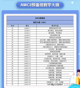 AMC8竞赛考哪些知识点？AMC8竞赛课程培训班
