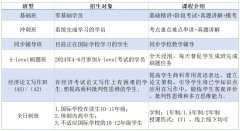 A-level经济学不同考局题型设置分析！附alevel经济学辅导班型