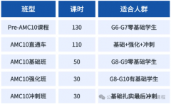 AMC10数学竞赛培训班，牛师授课超高获奖率！