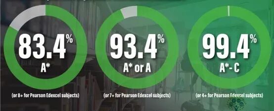 IGCSE成绩在港校申请中的重要性变化