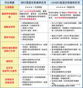 USABO&BBO生物竞赛核心考点笔记！速来领取！