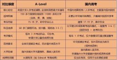 哪些学生适合脱产Alevel？Alevel全日制培训班哪里有？