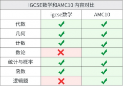 AMC10数学竞赛适合IG考生参加吗？IGCSE考生参加AMC10竞赛有哪些优势？