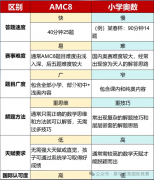 AMC8和奥数区别对比，一文讲清！