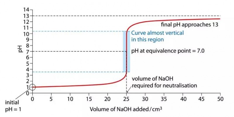 IB化学有哪些考前必看知识点？这11个重点快收藏内容图片_5