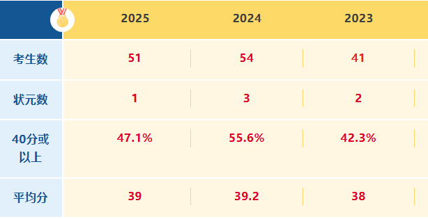 香港IB热门学校数据盘点!牛娃学霸竟然都在机构教育辅导IBDP课程~