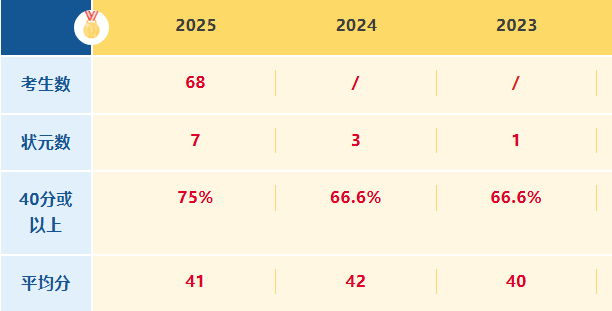 香港IB热门学校数据盘点!牛娃学霸竟然都在机构教育辅导IBDP课程~