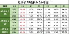 AP微积分难度怎么样？微积分课程怎么选？备考冲AP5分！