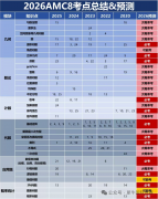 2026年AMC8竞赛冲刺指南：高频考点预测+解题技巧
