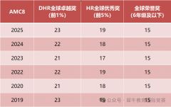 考AMC8竞赛前1%需要多少分？AMC8竞赛分数线