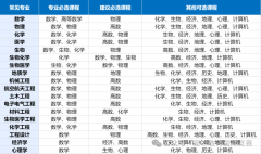 Alevel课程如何学习规划？犀牛Alevel课程辅导