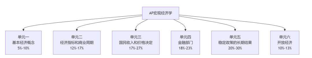 2026年AP宏观经济学备考攻略：考试内容+考试形式+考试时间+培训课程！