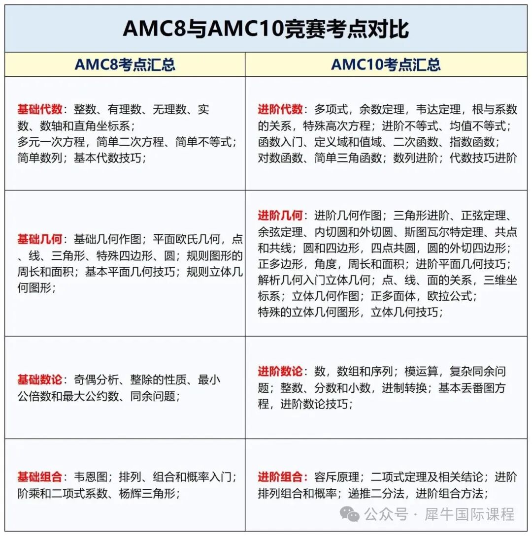 AMC10和AMC8知识点对比_Sheet1.jpg