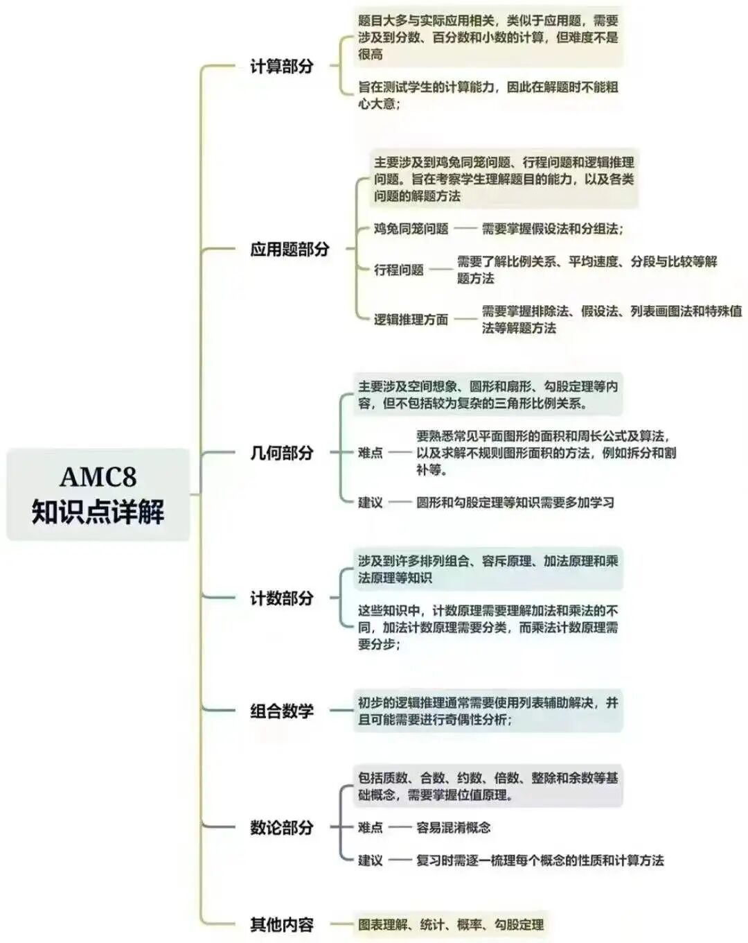 AMC8知识点2.jpg