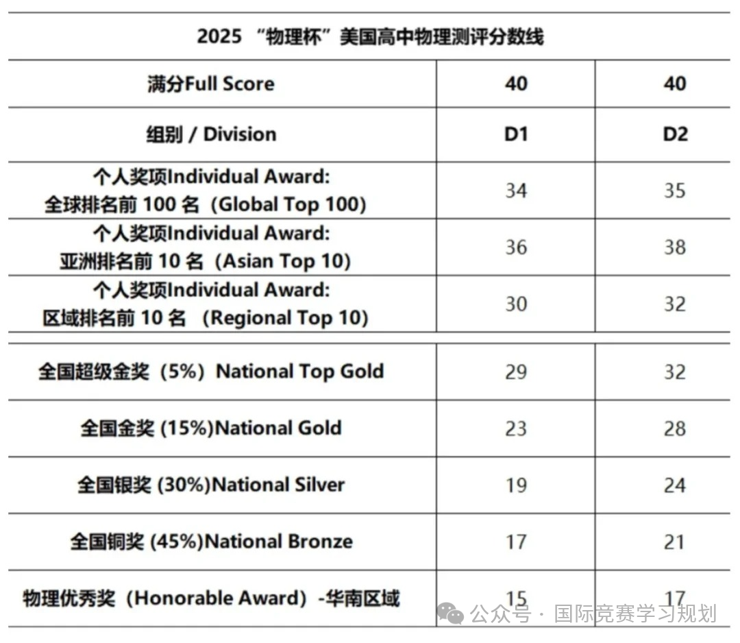 25年物理碗分数线已出 D1分数大跳水_2_AMC国际竞赛lucky老师_来自小红书网页版.jpg