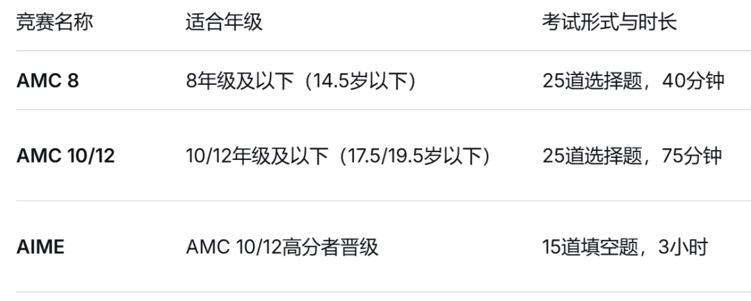 2026-2027 AMC 8 & AMC 10 全年备考规划!