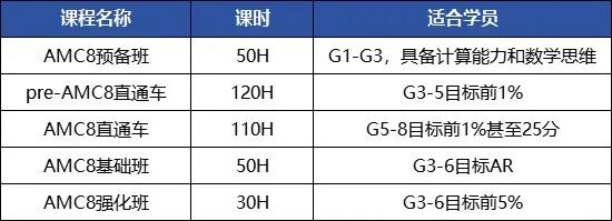为什么上海家长都放弃奥数,转学AMC8?