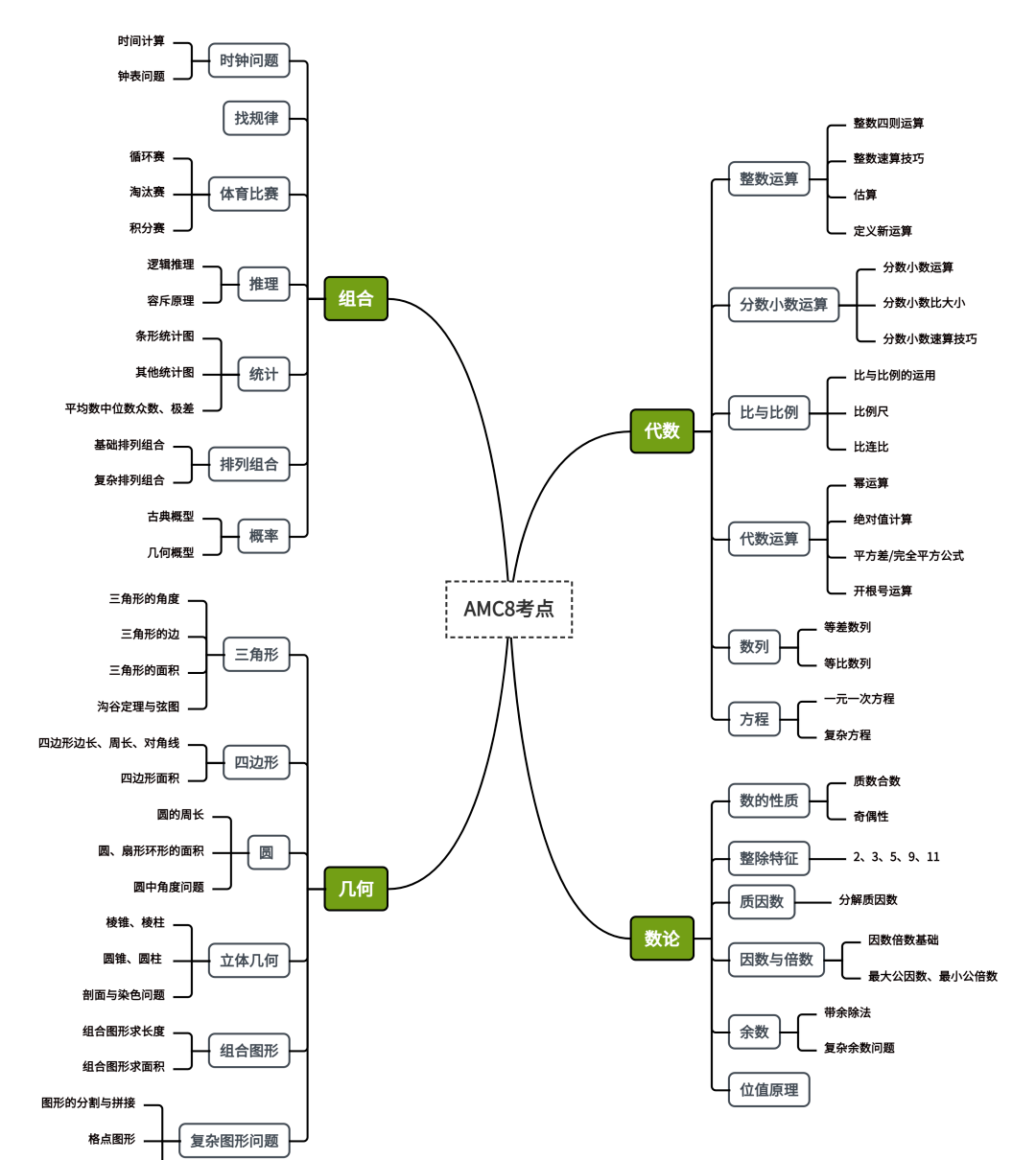 3~4年级选择AMC8还是袋鼠?AMC8和袋鼠有哪些区别?附机构低龄数学竞赛培训课程