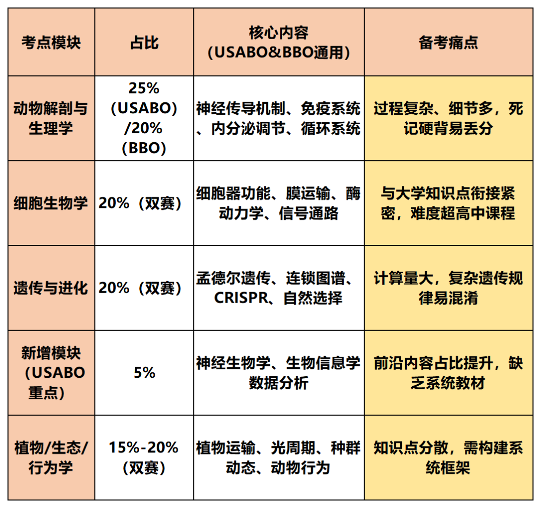 生物竞赛备考_code_20260324(2).png
