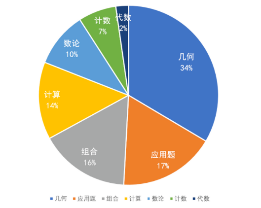 AMC8平替!英国九大公学都在考的JMC数学竞赛4月开考!小初学生必冲~