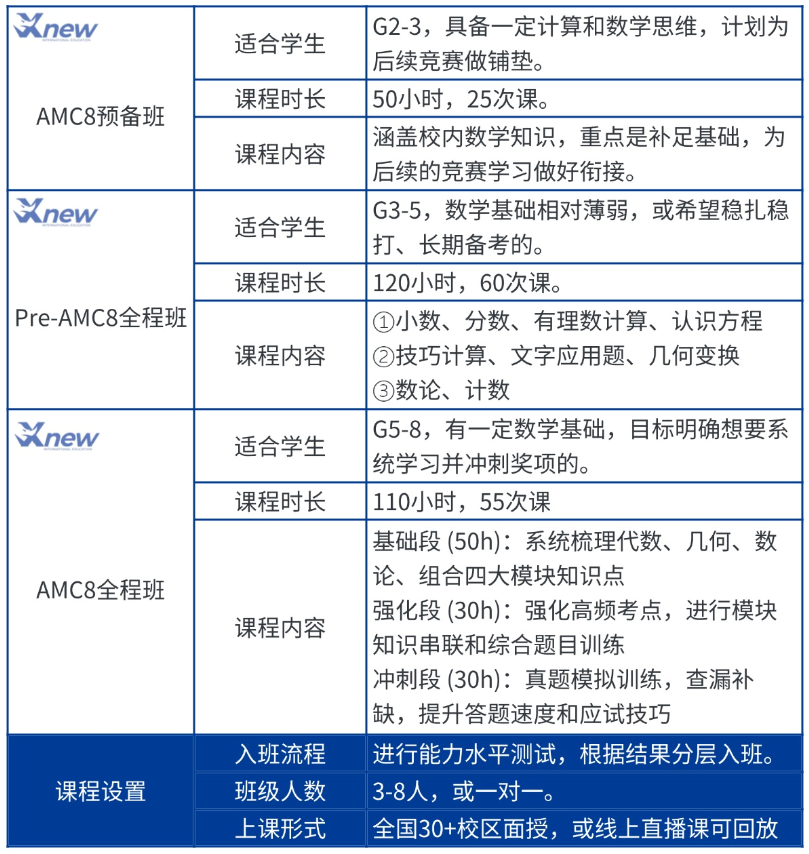 收藏!AMC8必考4大知识点解析!AMC8暑期班正在热报