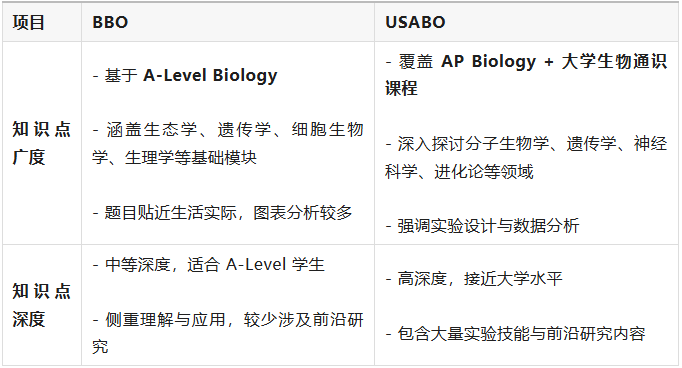生物竞赛双顶流 -- BBO&USABO全解析:生竞生必考!