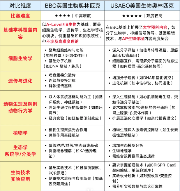 生物竞赛双顶流 -- BBO&USABO全解析:生竞生必考!