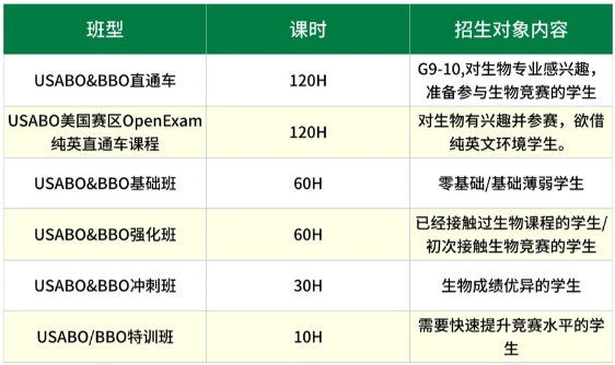 生物竞赛双顶流 -- BBO&USABO全解析:生竞生必考!