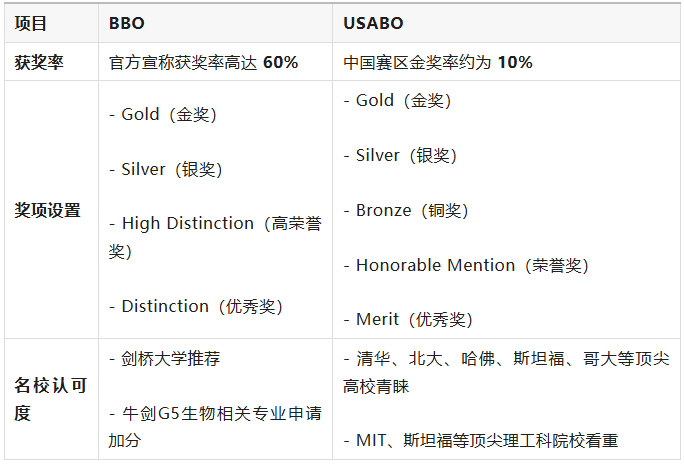 生物竞赛双顶流 -- BBO&USABO全解析:生竞生必考!