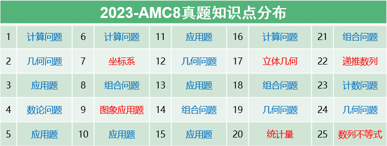 为什么校内数学95+,AMC8只能拿到15+?AMC815分是什么水平?AMC8竞赛培训课程火爆招生中
