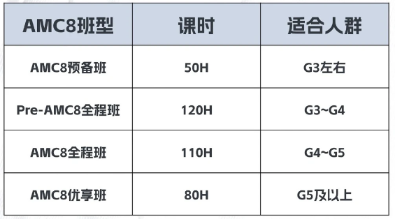 为什么校内数学95+,AMC8只能拿到15+?AMC815分是什么水平?AMC8竞赛培训课程火爆招生中