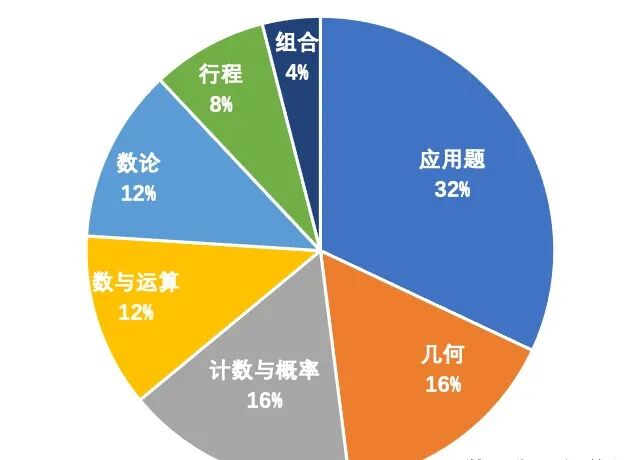 为什么上海牛娃都在考AMC8？一篇说透AMC8含金量有多高！