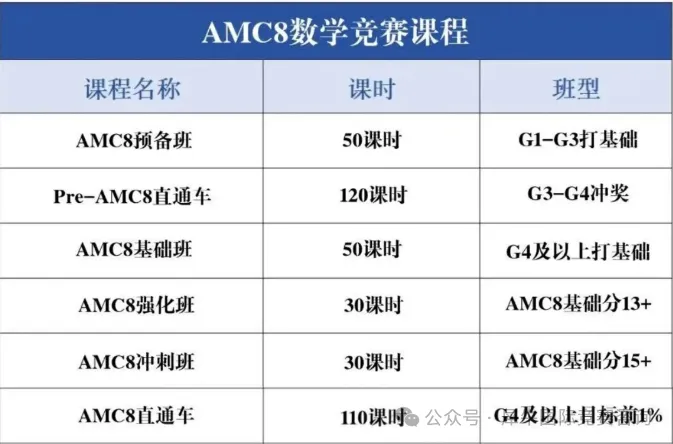 AMC8数学竞赛适合几年级？3年级准备AMC8太早？ 附AMC8数学竞赛历年真题（2000-2026）！