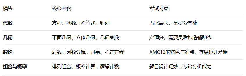 冲AMC10先看基础！7-10年级这样规划，少走90%弯路！附机构AMC10数学竞赛培训课程