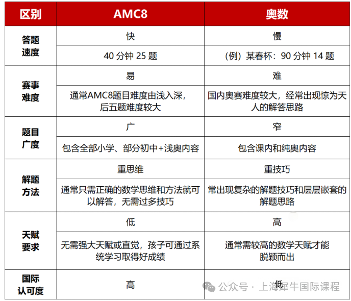 AMC8和奥数有什么区别？应该如何选择？