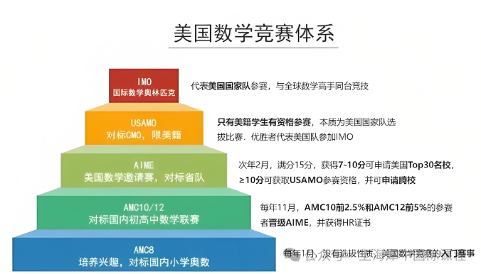 数学竞赛进阶方向：AMC8/AMC10/AMC10到底该怎么选？