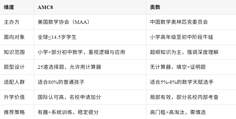 为什么越来越多小学生停止奥数转学AMC8？两者之间最大的区别是什么