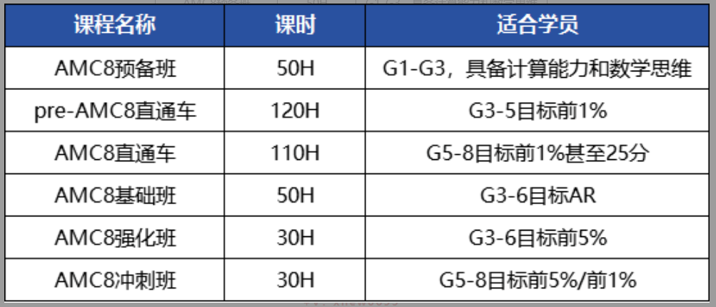 三年级适合参加AMC8竞赛嘛?参加amc8竞赛需要有什么样的基础？