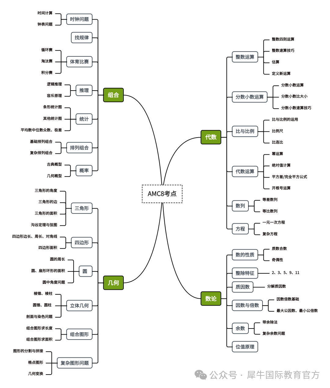 2026年AMC8分数线暴涨、难度拉满，明年怎么备考呢？